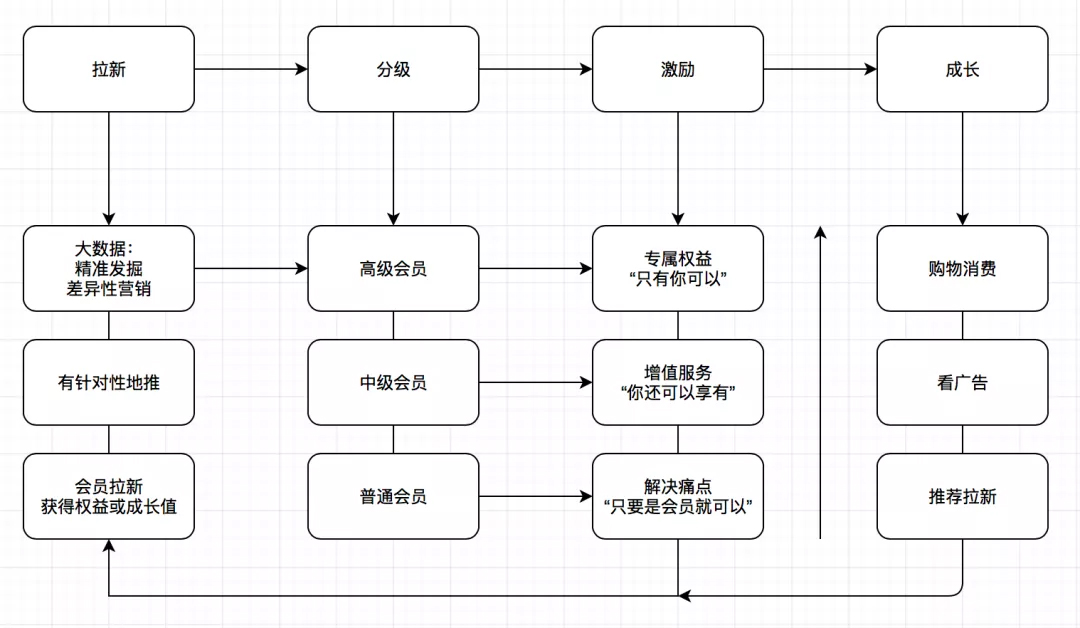 会员营销